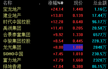 港股内房股表现强势 宝龙地产涨超20%