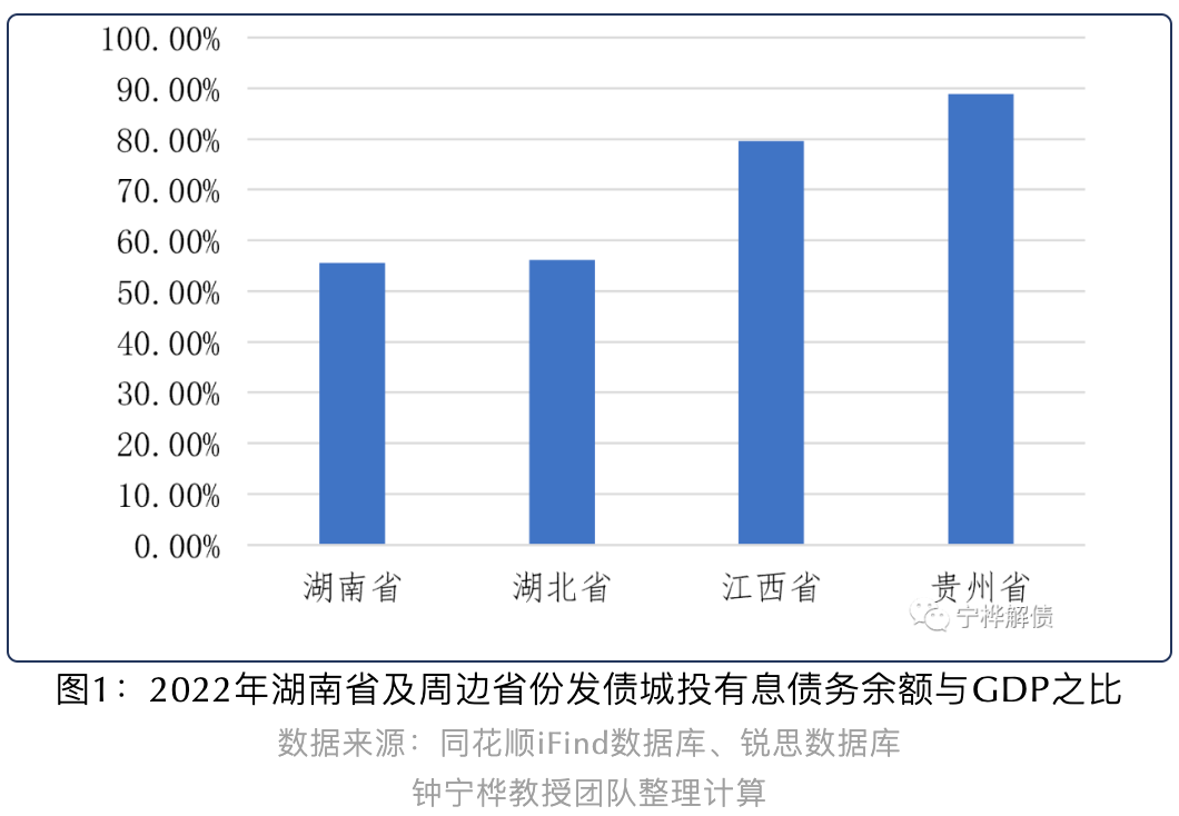 湖南城投债余额与GDP之比低于周边省份丨城投债规模与投向分析