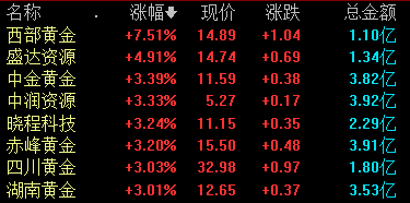 上海黄金期货涨至13年来新高 黄金概念股震荡走高