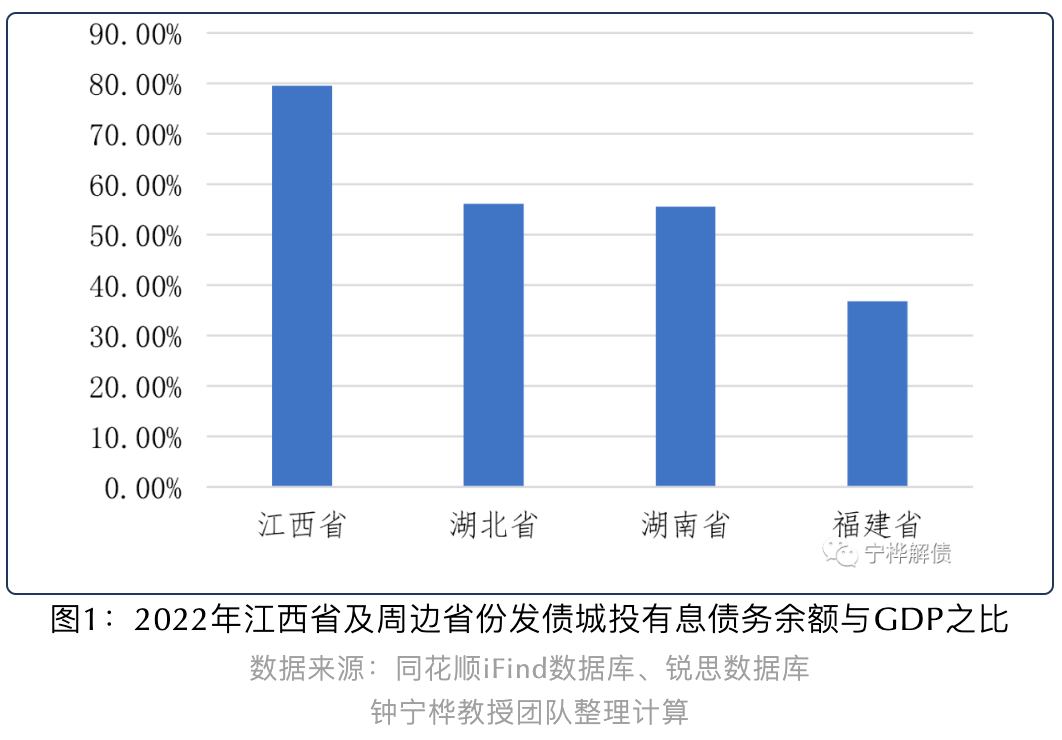 江西城投债余额与GDP之比为79.53%丨城投债规模与投向分析