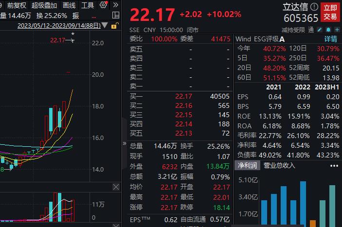 7天5板立达信：公司未与华为直接发生业务往来