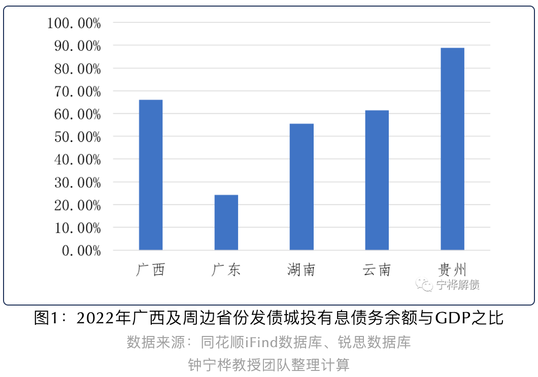广西新发城投债用于借新还旧比例升至96.38%丨城投债规模与投向分析
