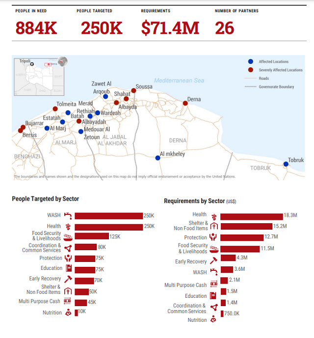利比亚受灾情况 （来源：联合国人道主义事务协调厅报告）