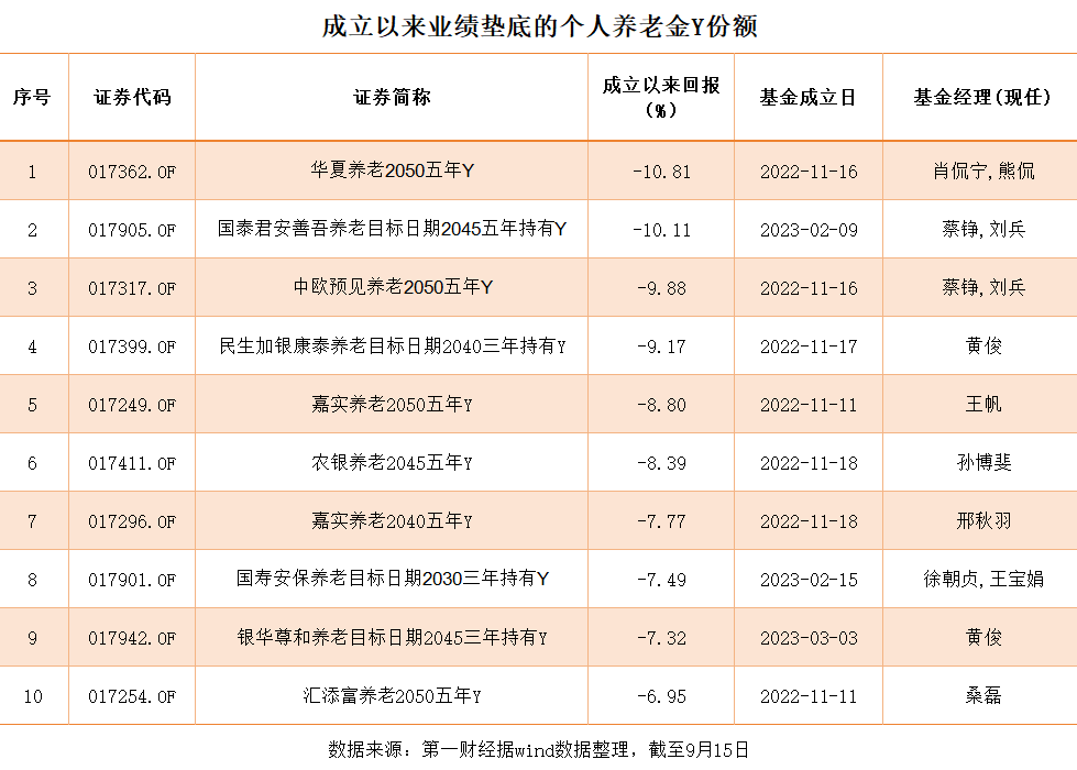 个人养老金基金的骨感现实：八成养老Y份额业绩亏损