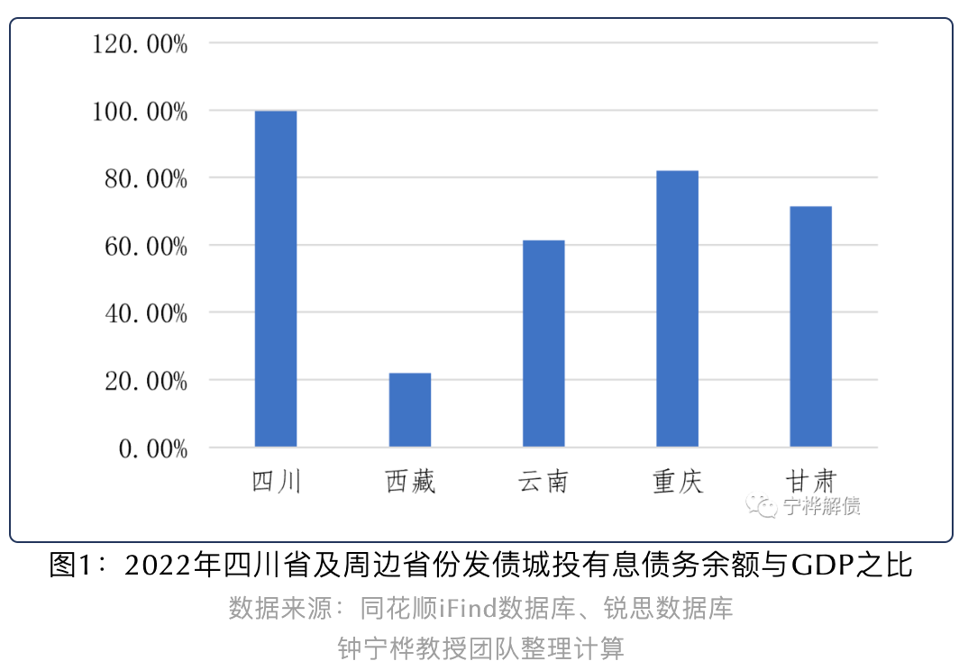 四川城投债余额超5.5万亿元，位列全国第三丨城投债规模与投向分析