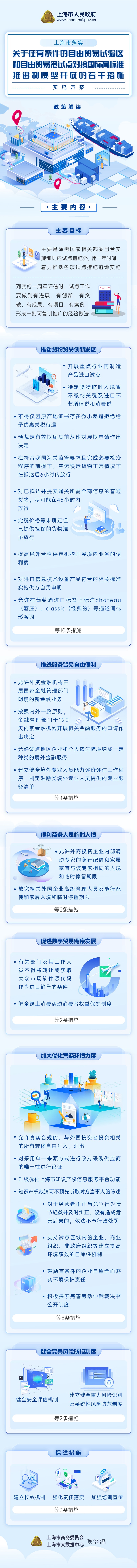 《上海市落实〈关于在有条件的自由贸易试验区和自由贸易港试点对接国际高标准推进制度型开放的若干措施〉实施方案》印发