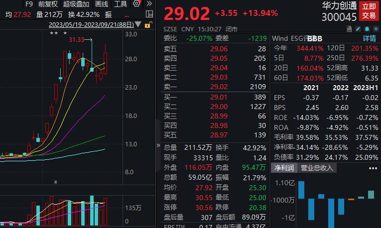 华力创通涨近14%，中信证券北京呼家楼营业部加仓近3亿元
