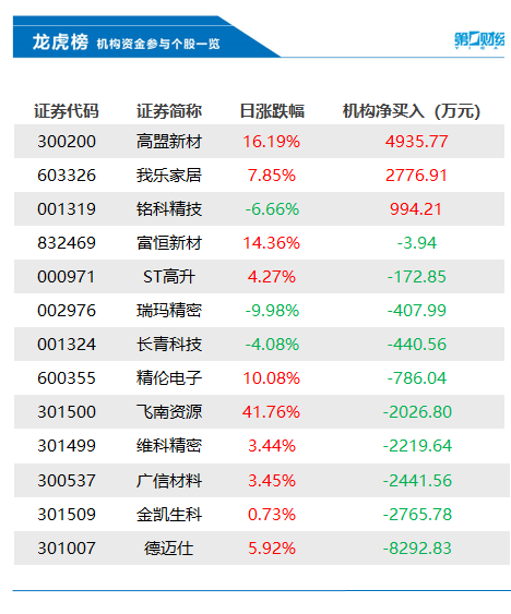 机构今日买入这3股，抛售德迈仕8293万元丨龙虎榜