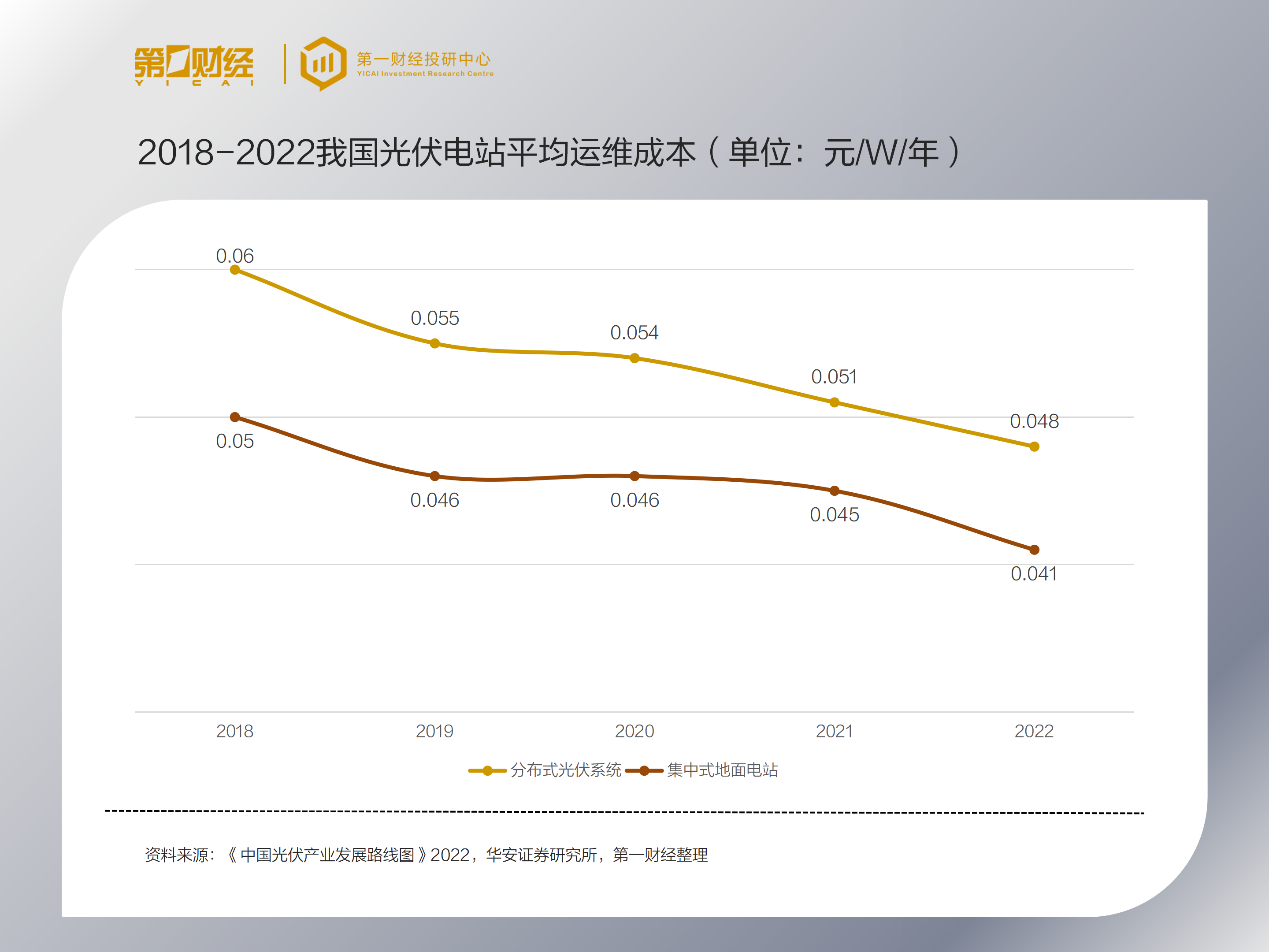 降本增效成效显著，光伏电站智能运维空间打开