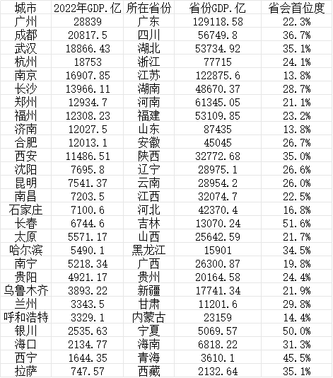 多地打造“强省会”，石家庄提出到2027年GDP达1.2万亿以上