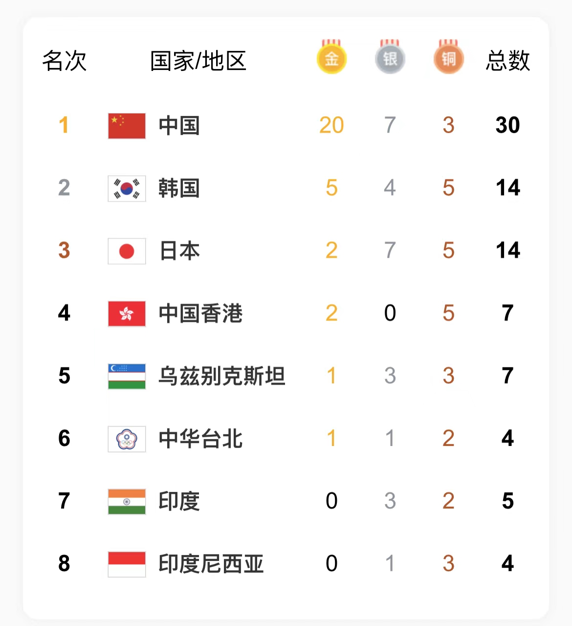 今日亚运速递丨中国代表团首日收获20枚金牌，中国游泳队包揽7金