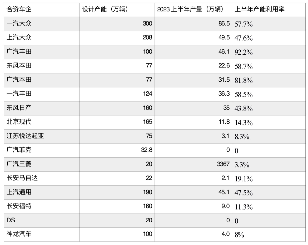 合资品牌次序性衰退，上半年多家企业产能利用率不足30%