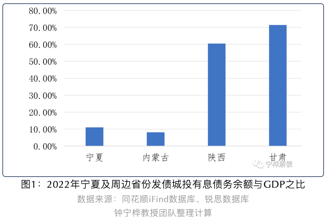 宁夏新发城投债用于借新还旧比例从26.32%上升至100%丨城投债规模与投向分析