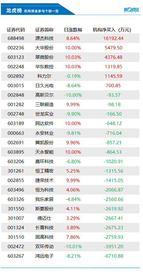 机构今日抛售这18股，买入源杰科技1.62亿元丨龙虎榜