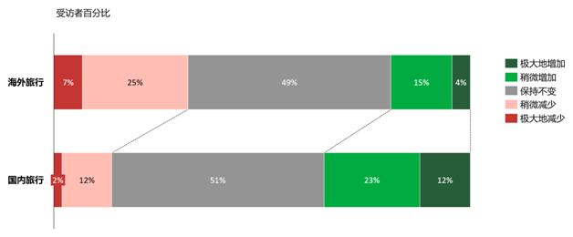 来源：奥纬咨询2023年九月中国游客调研，奥纬分析