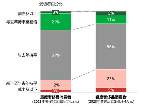 来源：奥纬咨询2023年九月中国游客调研，奥纬分析
