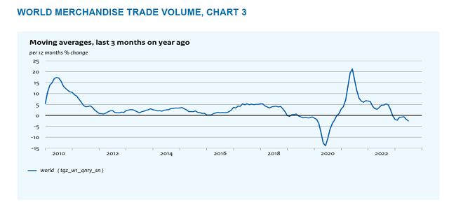 七月全球贸易量以三年来最快速度下降，未来如何？|全球贸易观察
