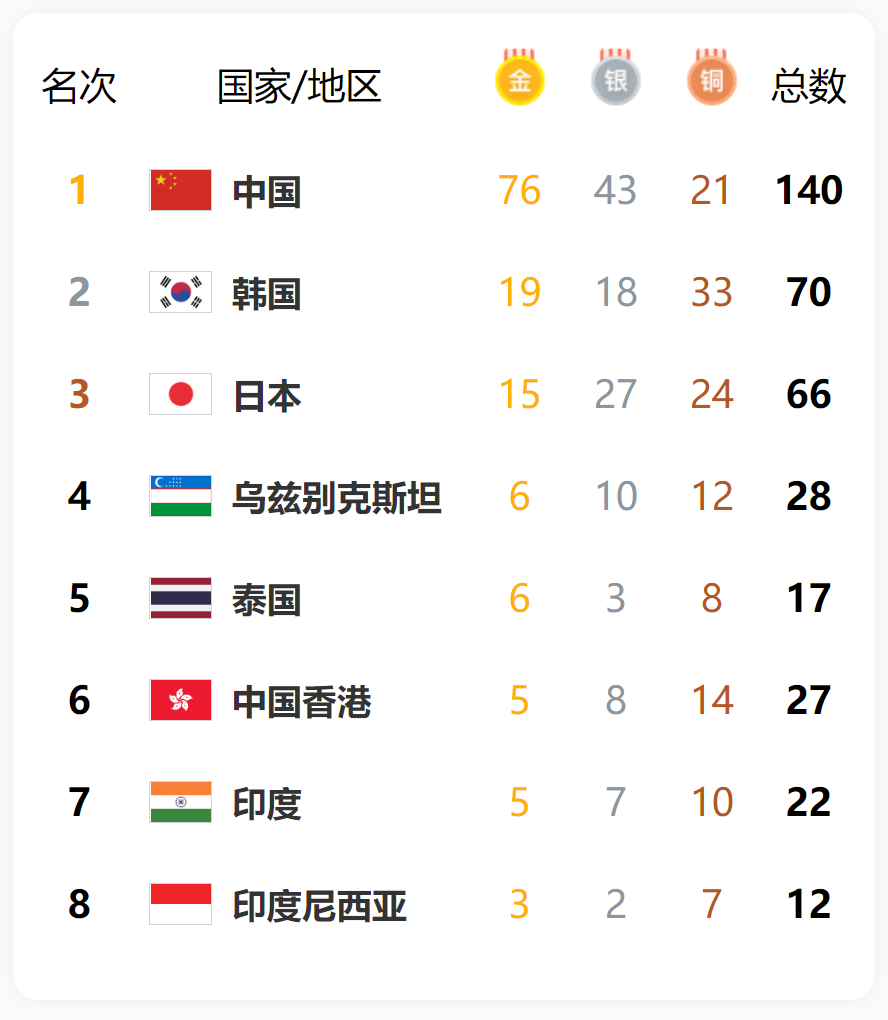 今日亚运速递丨中国代表团再获23枚金牌，张雨霏拿下个人第三金