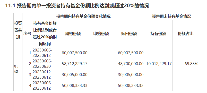 来源：基金二季报