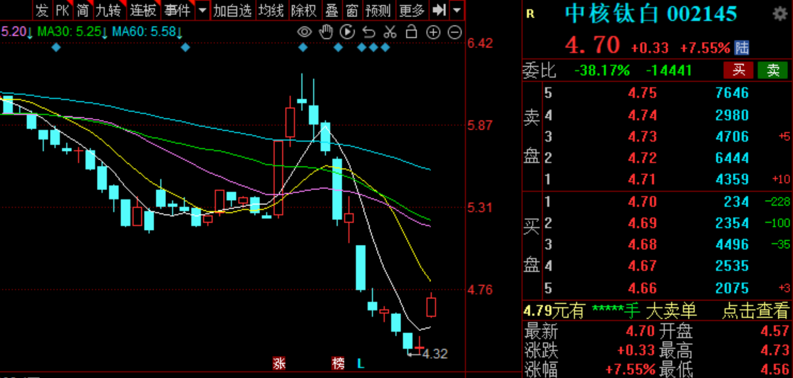 拟5亿元至10亿元回购股份 中核钛白涨超7%