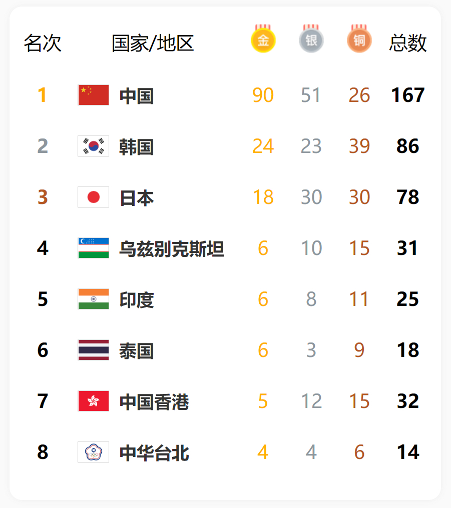 今日亚运速递丨中国代表团获14枚金牌，中国游泳队再夺5金
