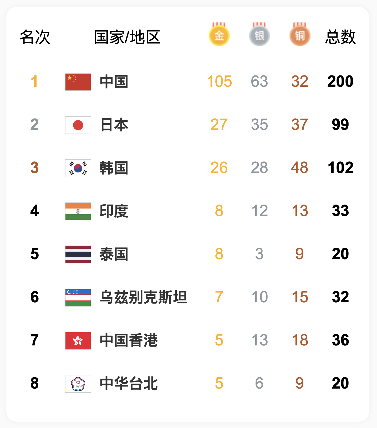 今日亚运速递丨中国代表团获15枚金牌，中国队包揽男女20公里竞走金银牌