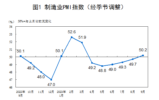 中国9月PMI为50.2%，较上月上升0.5个百分点