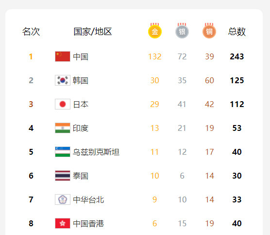 今日亚运速递丨中国代表团获19枚金牌，孙颖莎夺得乒乓球女子单打金牌