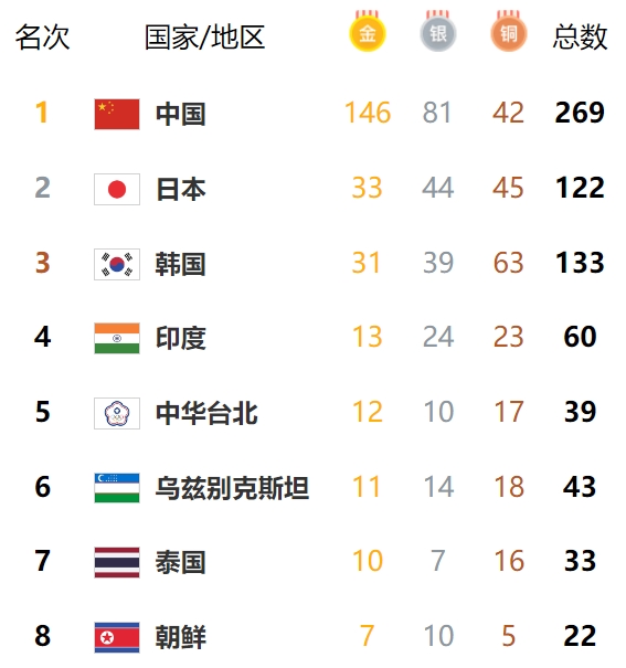 今日亚运速递丨中国代表团获13枚金牌，王楚钦拿下乒乓球男单冠军