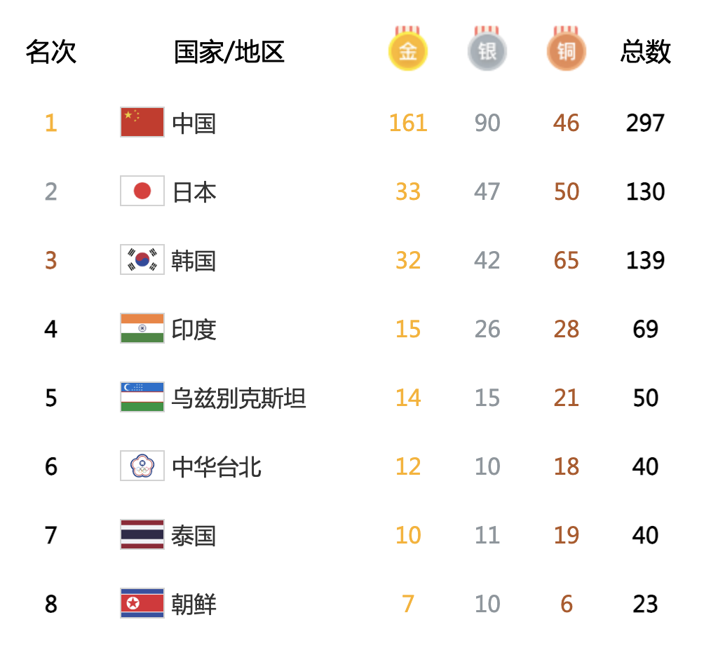 今日亚运速递丨中国代表团获14枚金牌，全红婵拿下跳水女子10米跳台冠军
