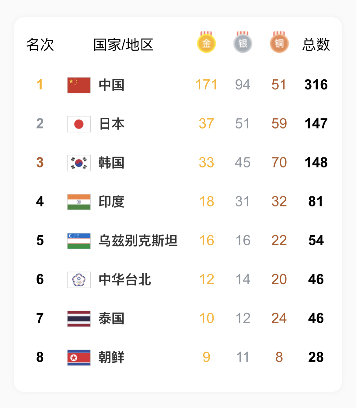 今日亚运速递丨中国代表团获10枚金牌，杨昊夺得跳水男子10米台金牌