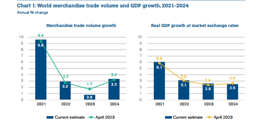 WTO最新预测：2023年贸易增长预期“腰斩”， 中间产品份额下降