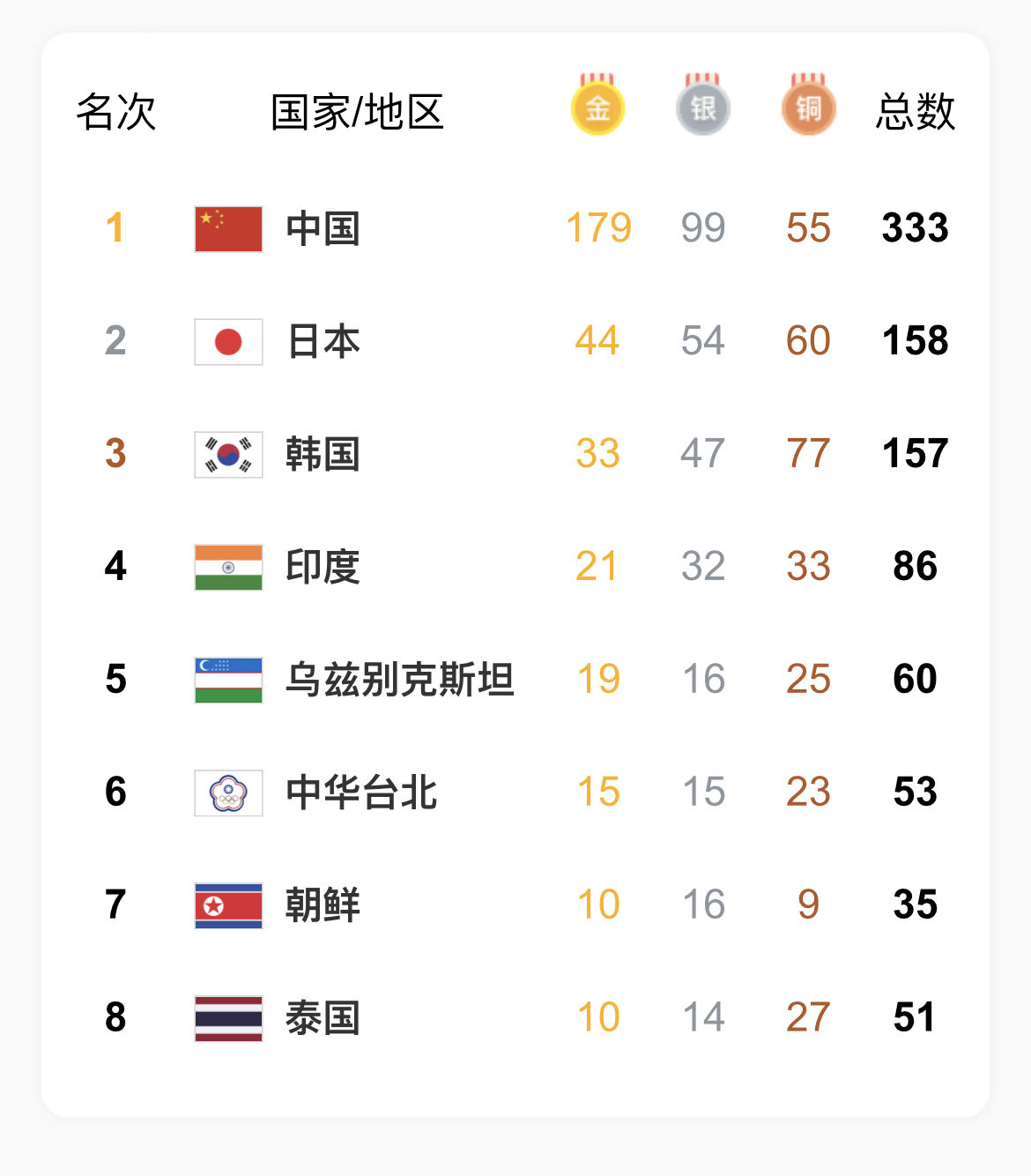 今日亚运速递丨中国代表团获8枚金牌，中国女篮夺冠