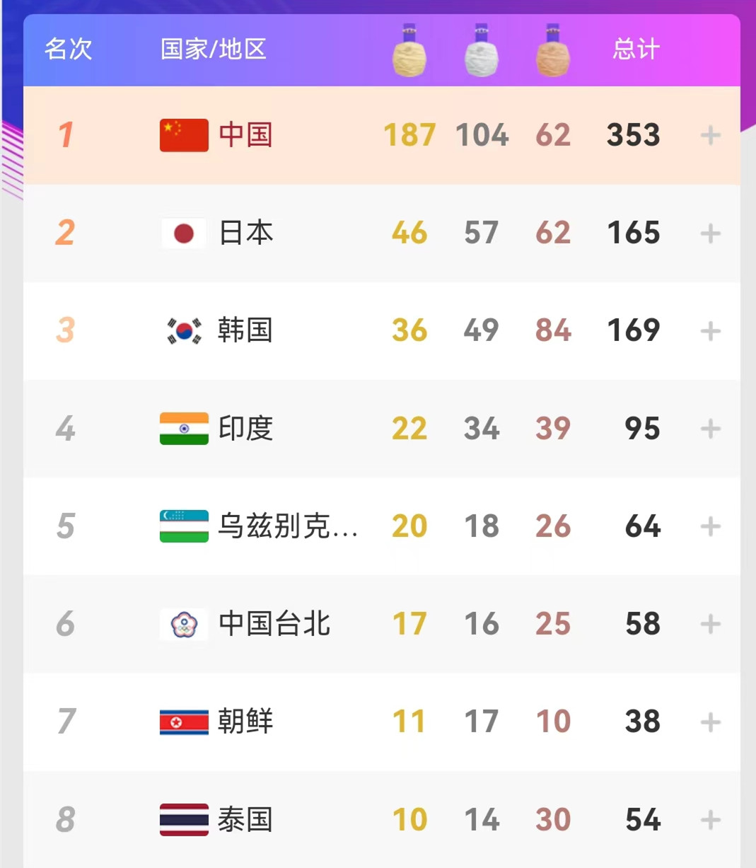 今日亚运速递丨中国代表团获8枚金牌，刘焕华举重109公斤级夺冠