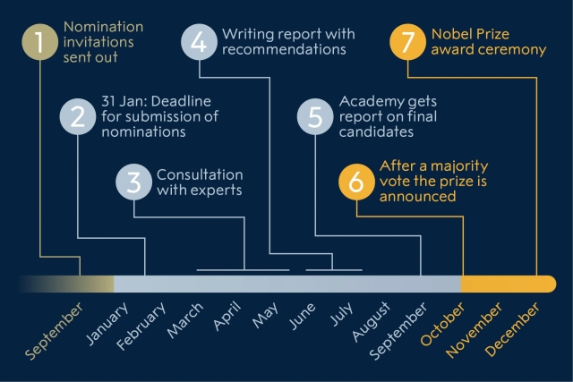 最后一项诺奖明日出炉！诺贝尔经济学奖得主是如何选出的？