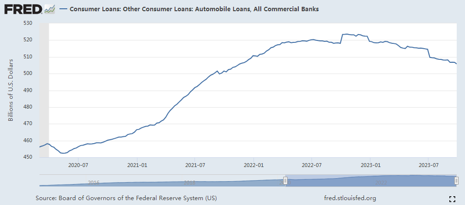 美国汽车贷款持续下降