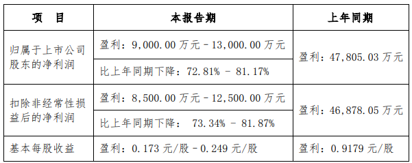 西藏矿业：预计前三季度净利润同比降72.81%-81.17%