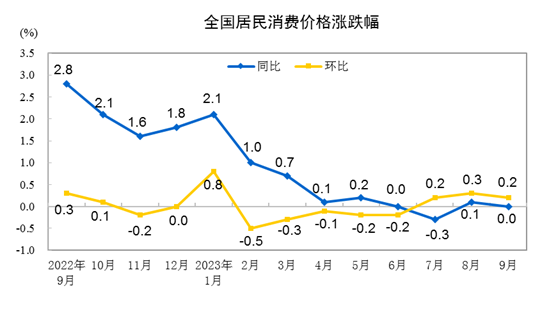 中国9月CPI同比持平，环比上涨0.2%