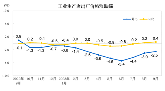 中国9月PPI同比降2.5%，环比上涨0.4%