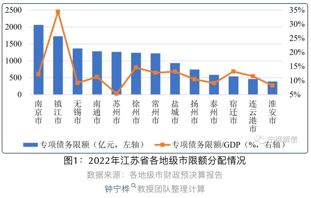 江苏专项债务限额位列全国第三丨专项债区域配置分析