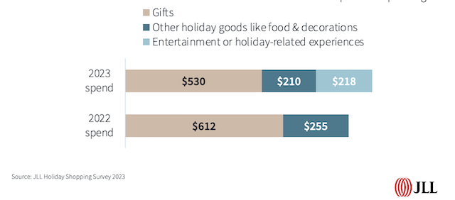 美国消费者2023年假日消费预算构成（图源：仲量联行供图）