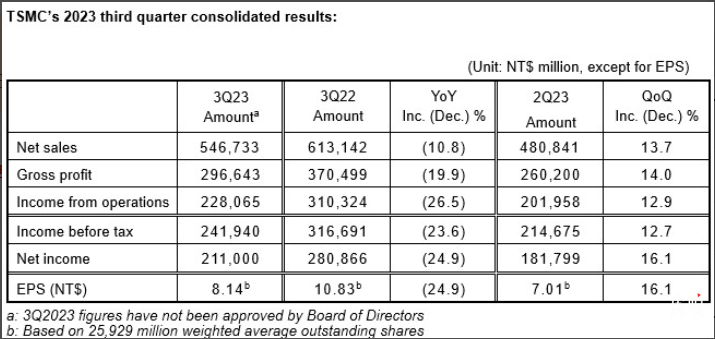 台积电三季度净利润同比下滑25% 客户库存消化持续至四季度