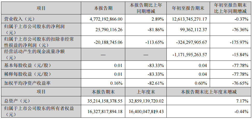 科大讯飞：第三季度净利润2579万元 同比下降81.86%