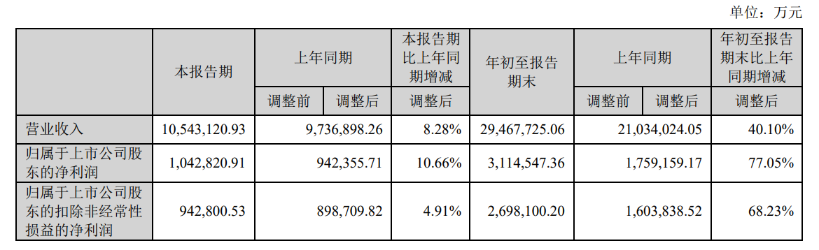 宁德时代：第三季度净利润104.28亿元 同比增长10.66%