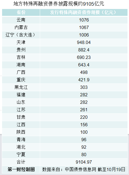 5地单日发行合计超千亿，特殊债披露发行规模突破九千亿