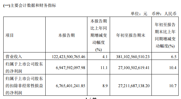 中国电信：第三季度净利润69.48亿元 同比增长11.1%