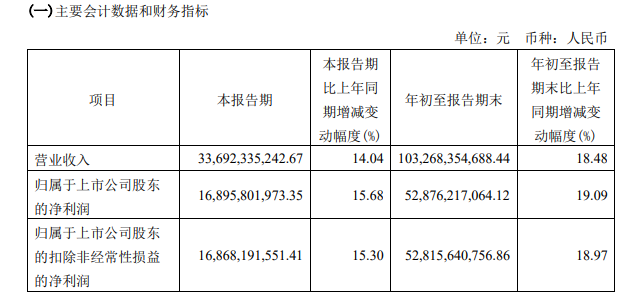 贵州茅台：第三季度净利润168.96亿元，同比增长15.68%