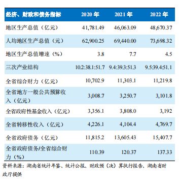湖南财政收支矛盾突出：债务率约137%，发债643亿防风险│特殊债观察之十二