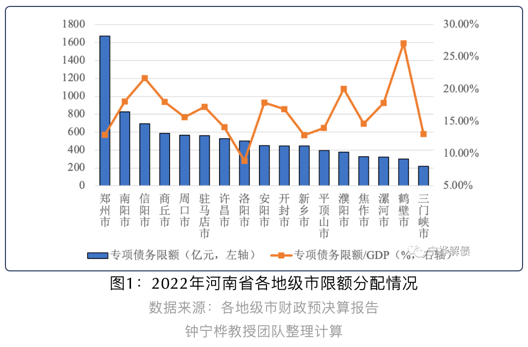 河南政府性基金收入与专项债务限额之比降至22.88%丨专项债区域配置分析
