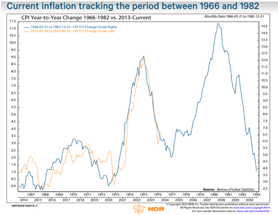 美国通胀走势历史对比（来源：Ned Davis Research）
